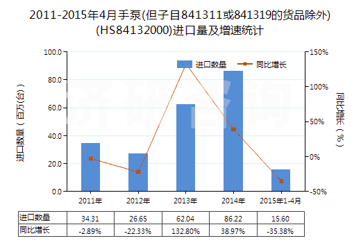 2011-2015年4月手泵(但子目841311或841319的貨品除外)(HS84132000)進(jìn)口量及增速統(tǒng)計(jì)